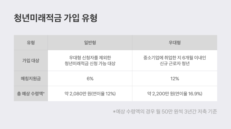 청년미래적금 가입 유형 출처: 고용노동부 [사진3]