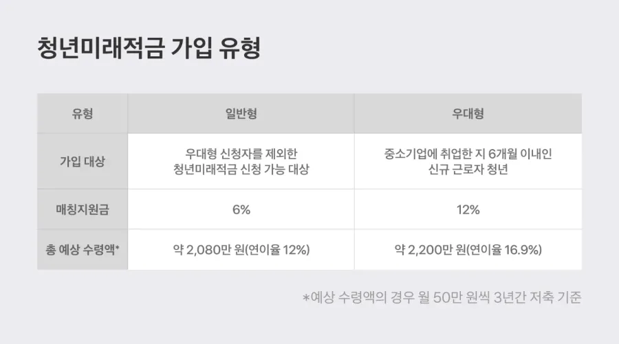 청년미래적금 가입 유형 출처: 고용노동부 [사진3]