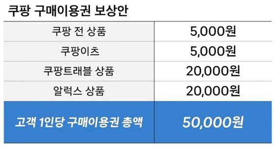 쿠팡 보상안 / 출처: 쿠팡 