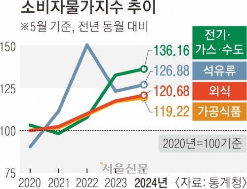 출처: 서울신문, 통계청 [사진1]
