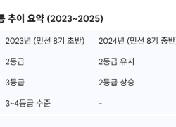 높은 청렴도평가를 받은 고양시 / 출처:국민권익위원회