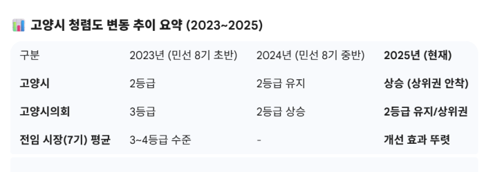 높은 청렴도평가를 받은 고양시 / 출처:국민권익위원회 