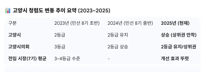 높은 청렴도평가를 받은 고양시 / 출처:국민권익위원회 