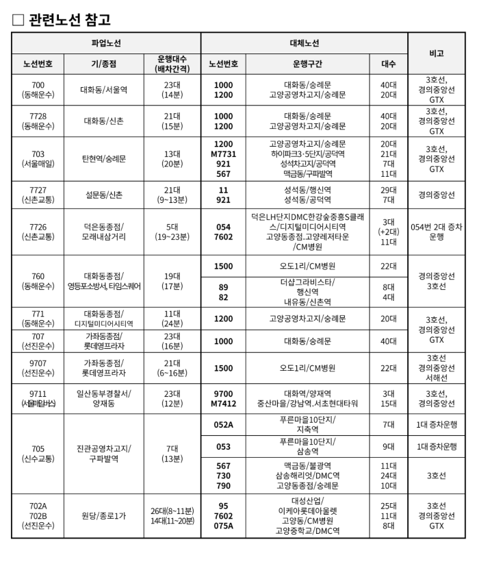 주요 대체노선(경기버스) 안내 출처/고양시 