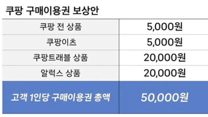 쿠팡 정보유출 고객 보상안 [쿠팡 제공] [사진1]