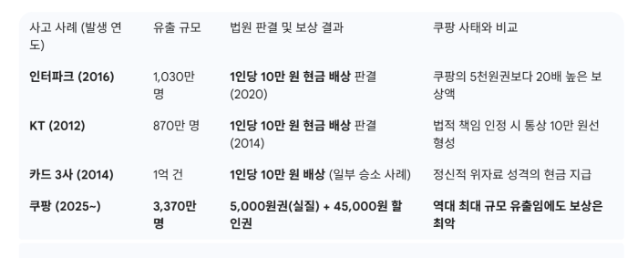 역대 개인정보 유출 사고 보상 결과 