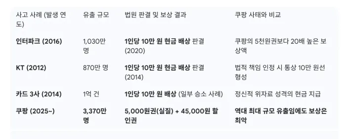 역대 개인정보 유출 사고 보상 결과 