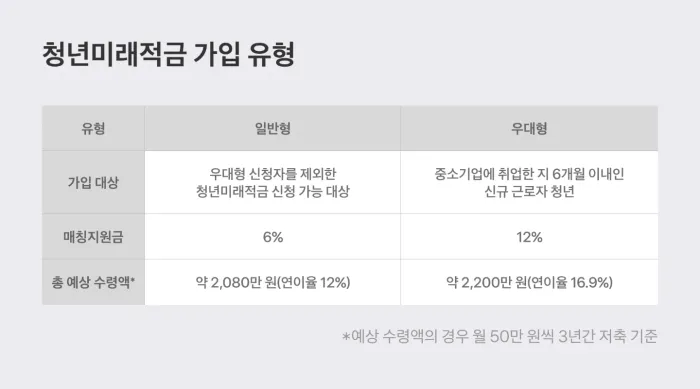 청년미래적금 가입 유형 출처: 고용노동부 [사진3]